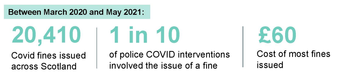 Image showing number, proportion and cost of COVID fines issued across Scotland from March 2020 to May 2021