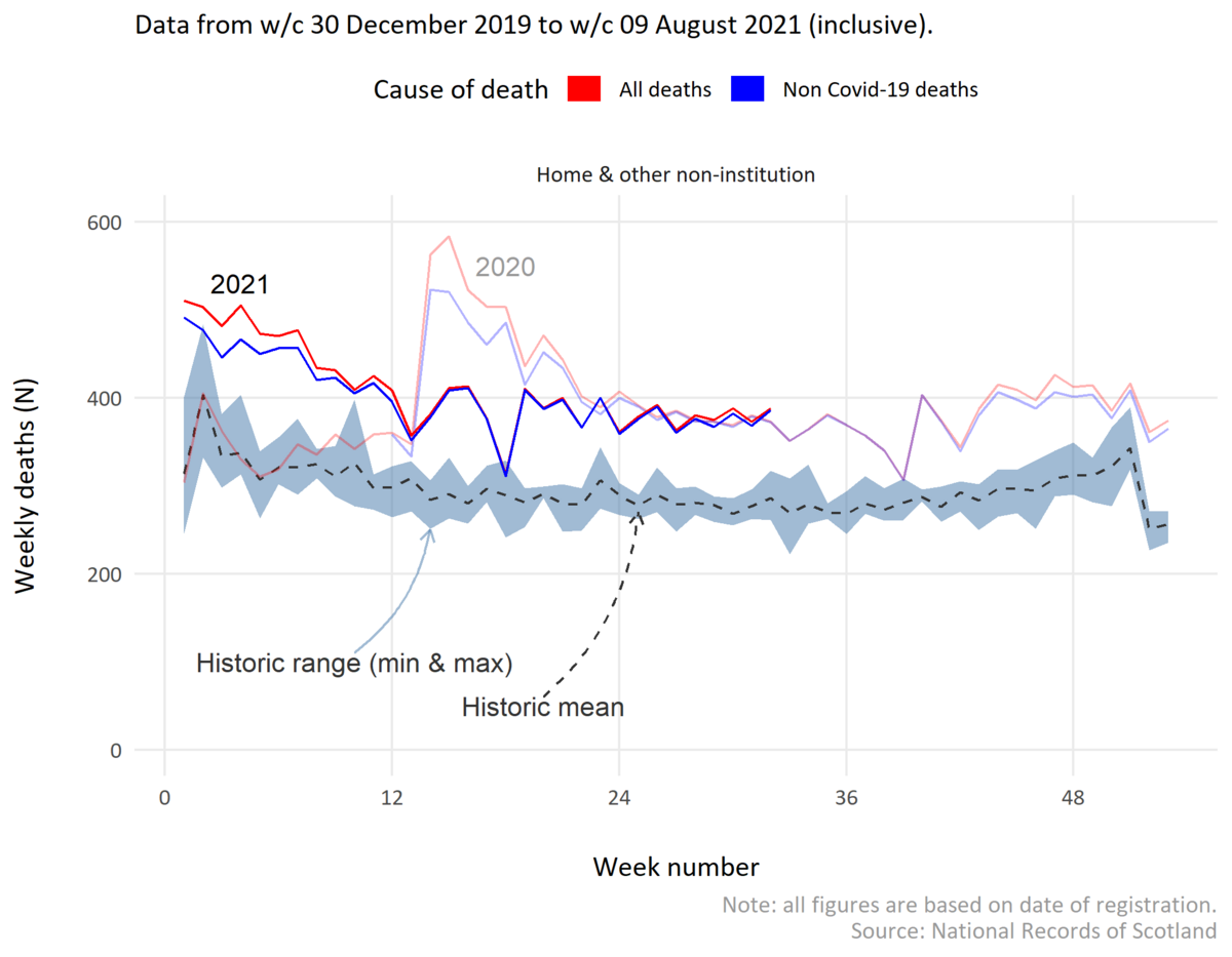 Graph showing weekly deaths at home, all deaths vs non-COVID19 deaths, between December 2019 and August 2021
