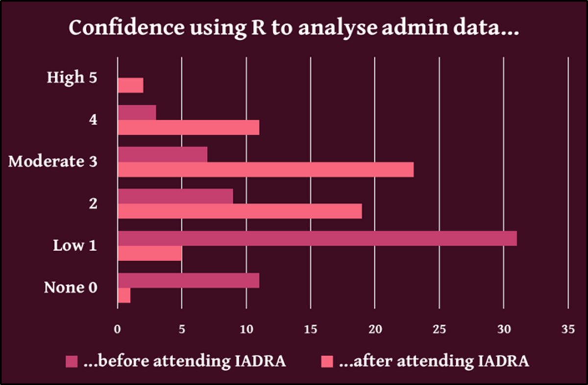 Bar graph comparing IADRA participant confidence analysing admin data before and after the course.