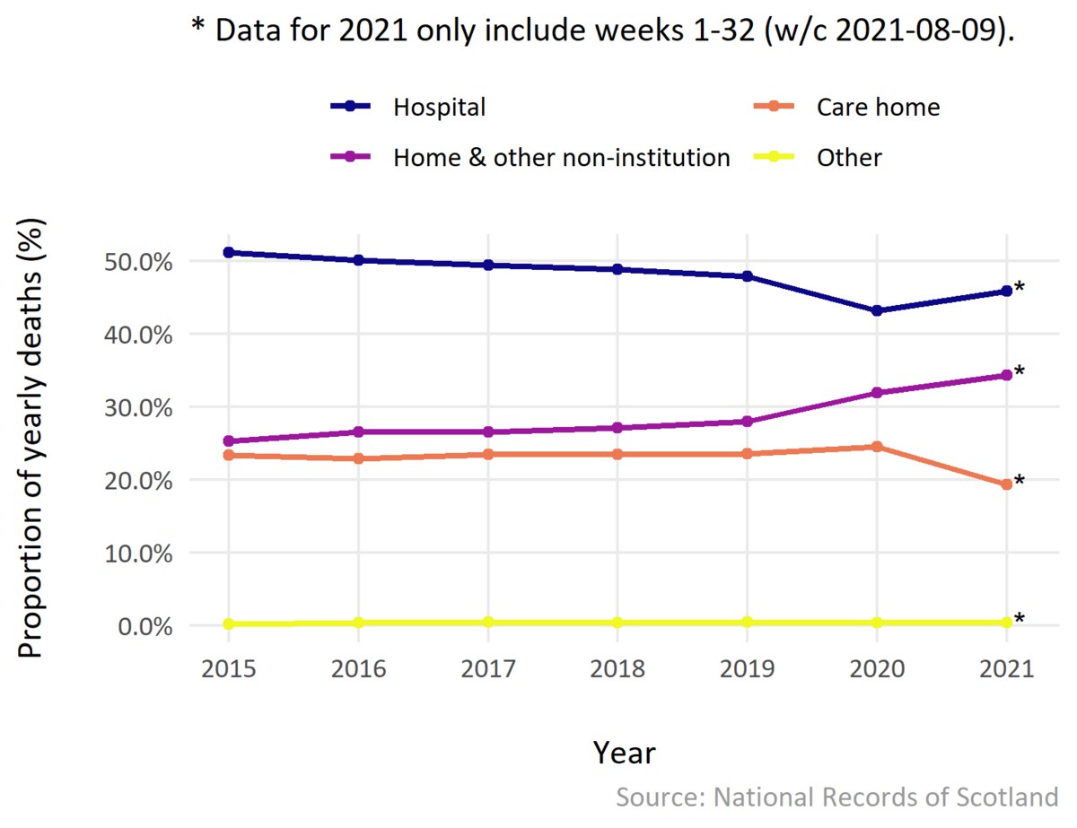 Line graph showing yearly hospital, care-home and home deaths from 2015 to 2021