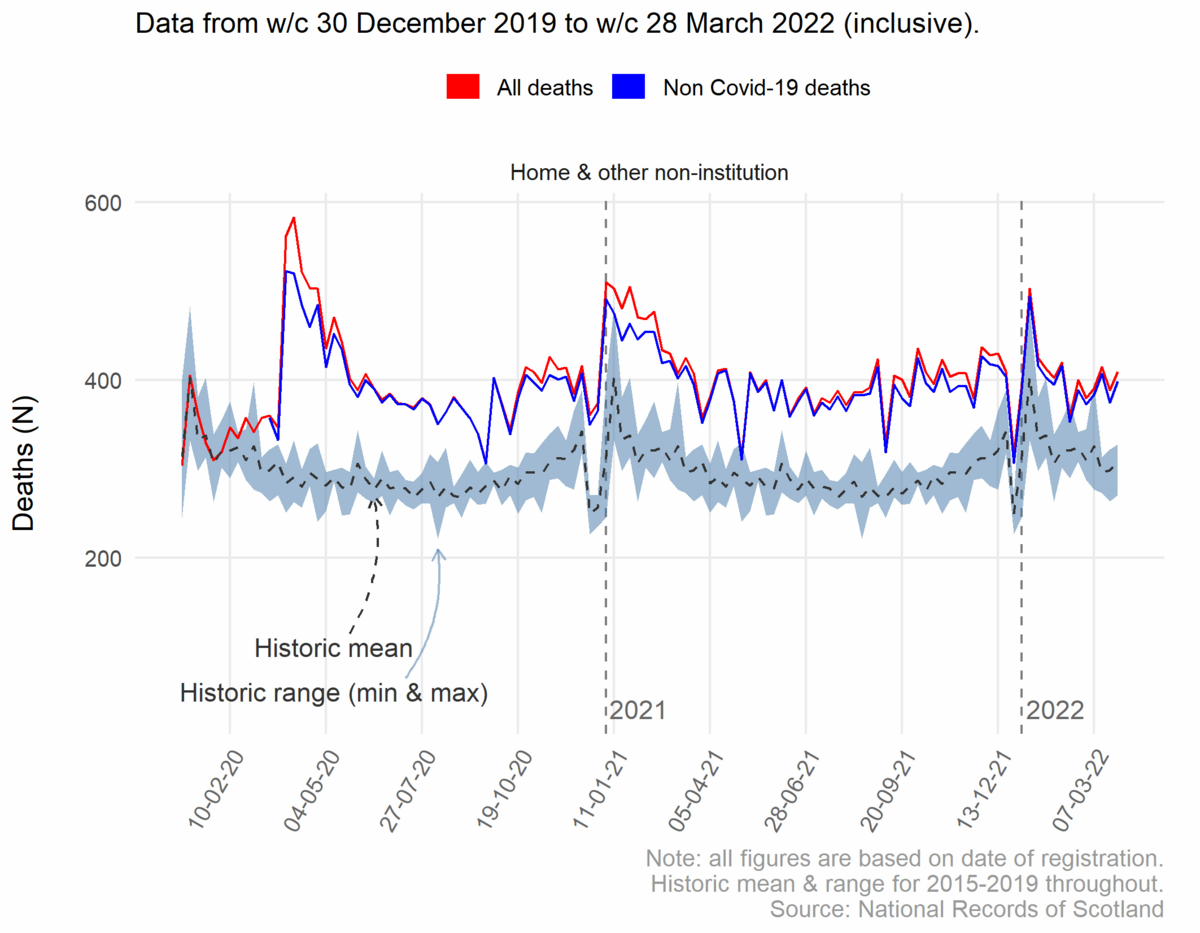 Weekly non-COVID19 deaths compared to all deaths at home from December 2019 to March 2022