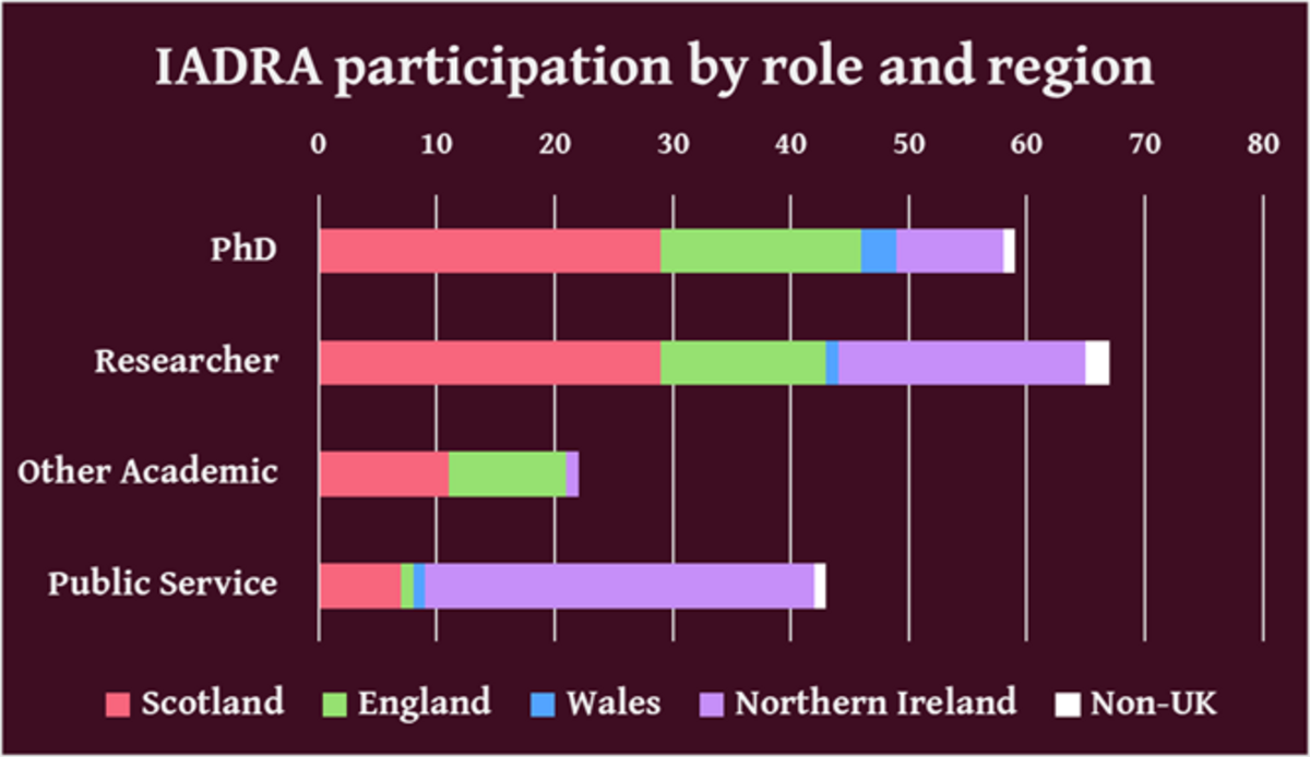 Stacked bar graph showing IADRA participation by role and region.
