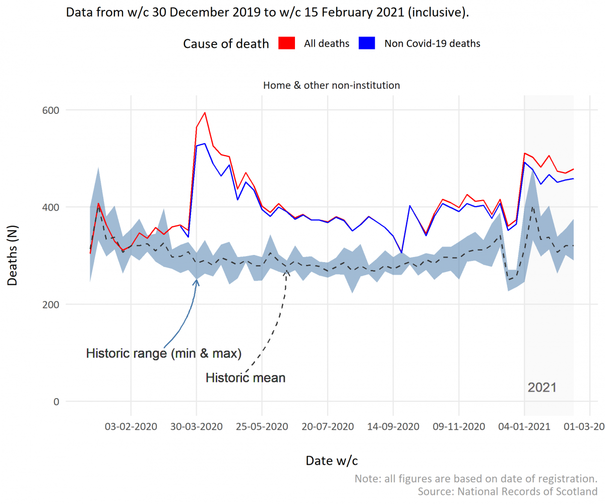 Graph showing all deaths and non-COVID19 related deaths from December 2019 and February 2021
