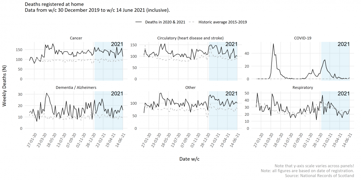 Graphs showing weekly home-registered deaths by cause from December 2019 to June 2021