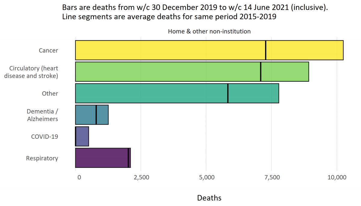 Bar graph showing numbr of deaths by different conditions by condition from December 2019 to June 2021