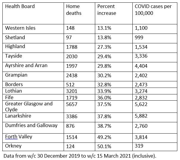 Table showing increase in deaths at home by Scottish region
