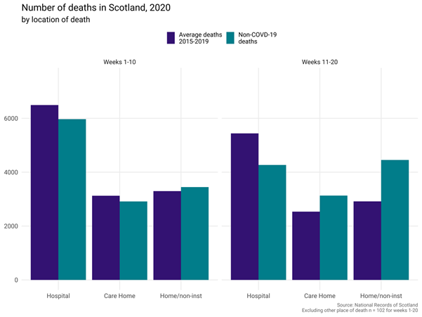 Bar graph showing number of deaths in Scotland in 2020, by location of death