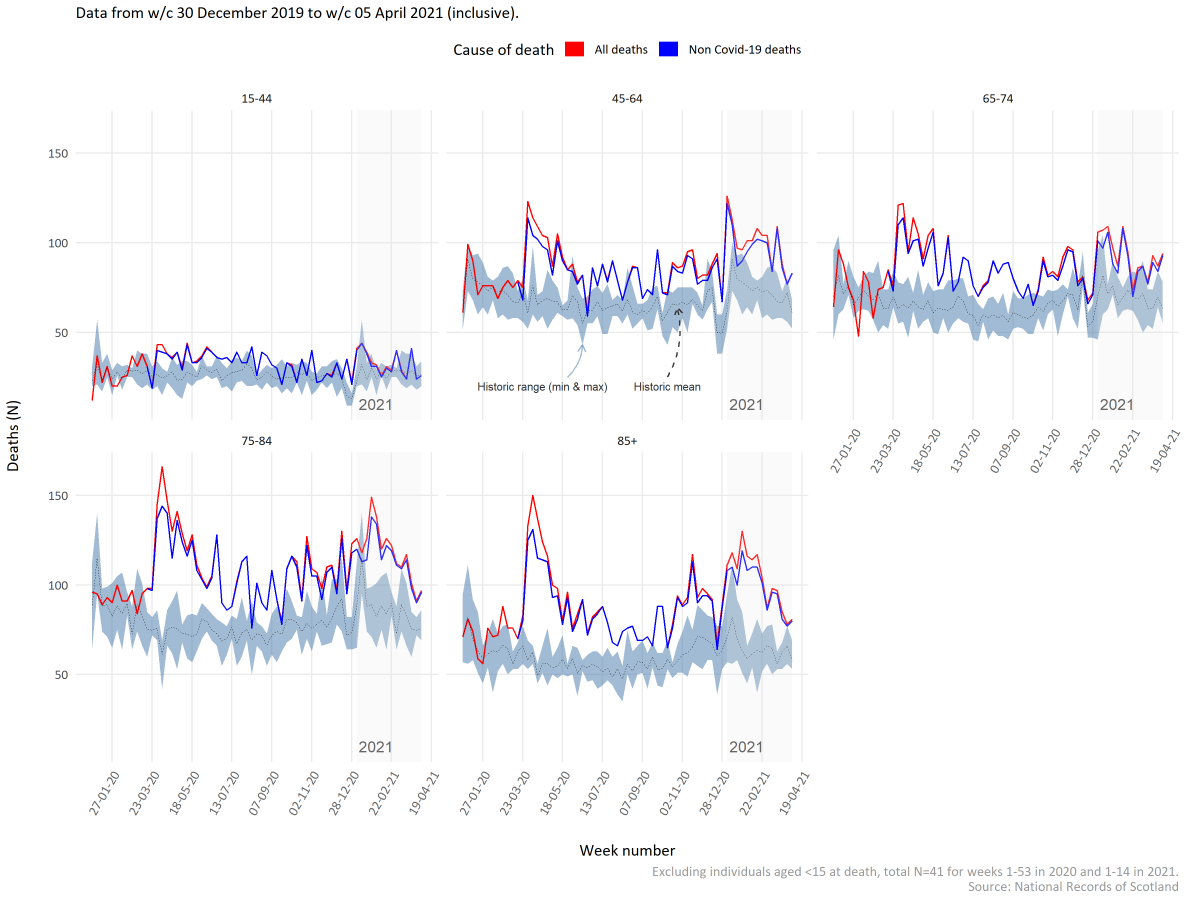 Graphs comparing all deaths with non-COVID19 deaths at home by different age groups 15-85+