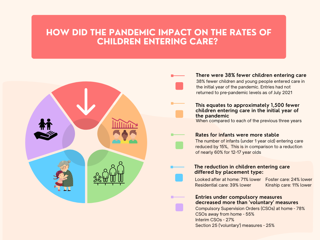 Image showing pandemic impact on rates of children entering care